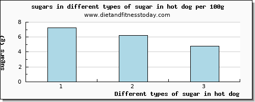 sugar in hot dog sugars per 100g